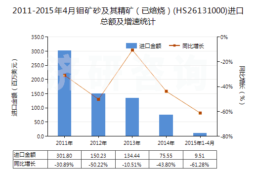 2011-2015年4月鉬礦砂及其精礦(已焙燒)(HS26131000)進(jìn)口總額及增速統(tǒng)計(jì) 2011-2015年4月鉬礦砂及其精礦(已焙燒)(HS26131000)進(jìn)口總額及增速統(tǒng)計(jì)